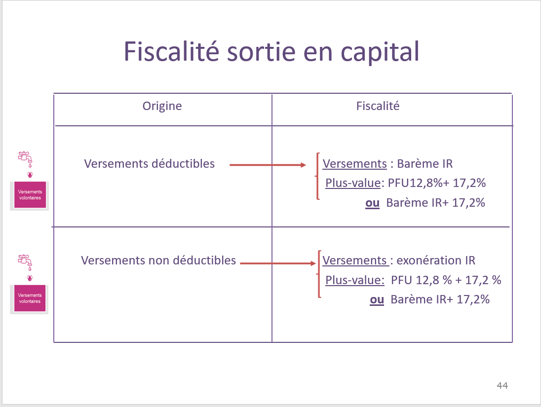 PER Collectif - Fiscalité à la sortie